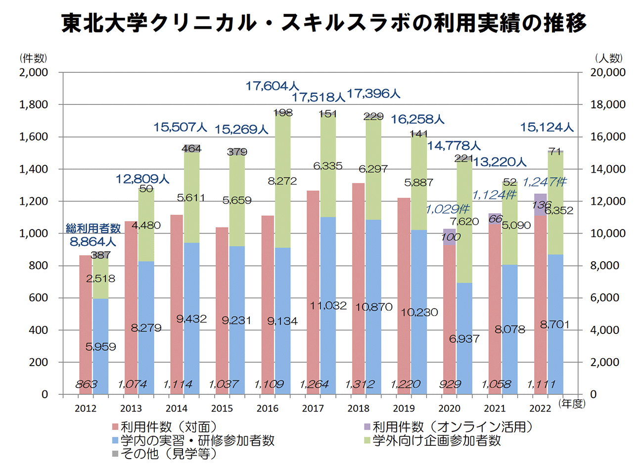 東北大学クリニカル・スキルスラボの利用実績